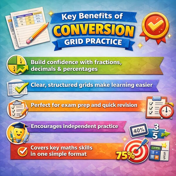 Key learning benefits for conversion grid worksheets covering fractions, decimals and percentages