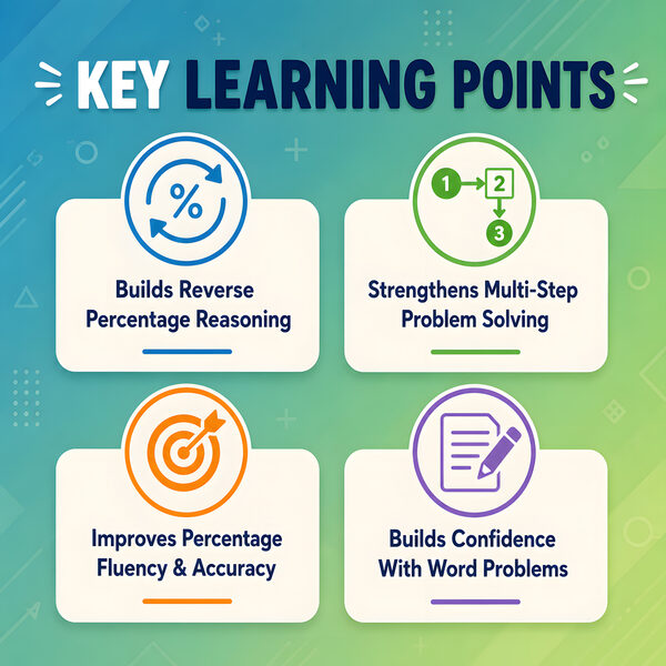 Key learning benefits for reverse percentage worksheets including word problems and multi-step reasoning